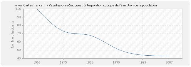 Vazeilles-près-Saugues : Interpolation cubique de l'évolution de la population