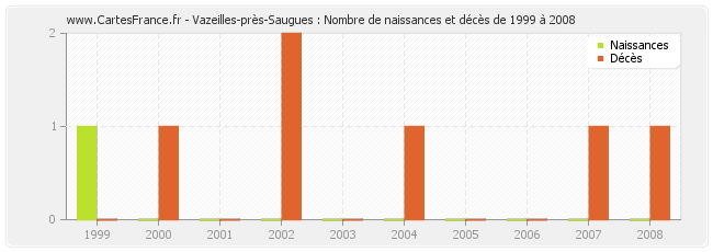 Vazeilles-près-Saugues : Nombre de naissances et décès de 1999 à 2008