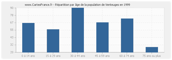 Répartition par âge de la population de Venteuges en 1999