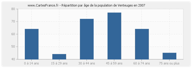 Répartition par âge de la population de Venteuges en 2007