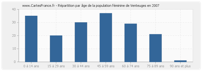 Répartition par âge de la population féminine de Venteuges en 2007