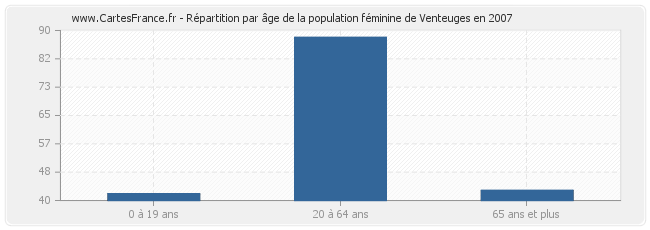 Répartition par âge de la population féminine de Venteuges en 2007