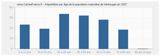 Répartition par âge de la population masculine de Venteuges en 2007