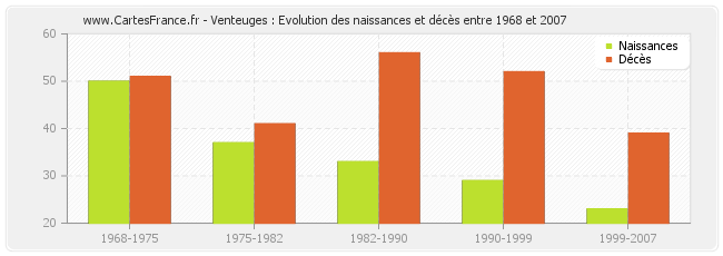 Venteuges : Evolution des naissances et décès entre 1968 et 2007