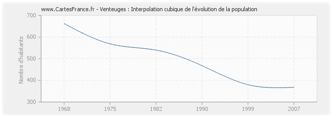 Venteuges : Interpolation cubique de l'évolution de la population