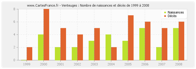 Venteuges : Nombre de naissances et décès de 1999 à 2008