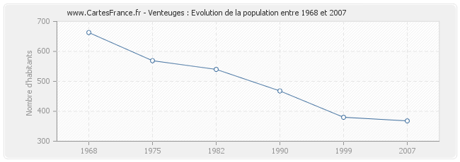 Population Venteuges