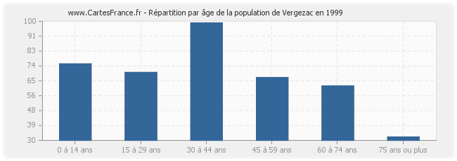 Répartition par âge de la population de Vergezac en 1999