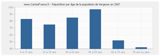 Répartition par âge de la population de Vergezac en 2007