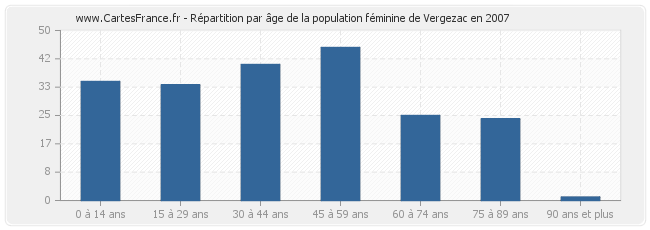 Répartition par âge de la population féminine de Vergezac en 2007