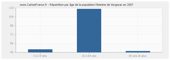 Répartition par âge de la population féminine de Vergezac en 2007
