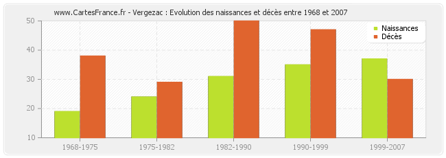 Vergezac : Evolution des naissances et décès entre 1968 et 2007