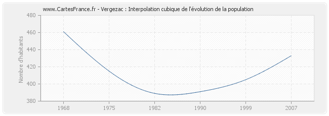 Vergezac : Interpolation cubique de l'évolution de la population