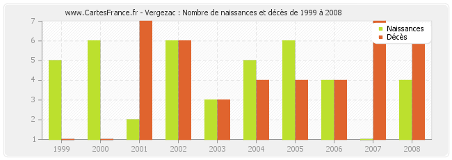 Vergezac : Nombre de naissances et décès de 1999 à 2008