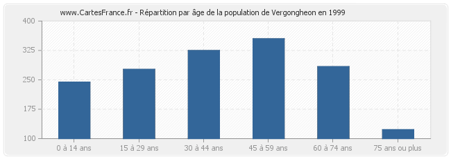 Répartition par âge de la population de Vergongheon en 1999