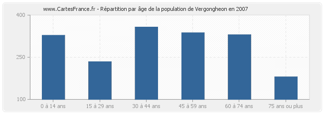 Répartition par âge de la population de Vergongheon en 2007