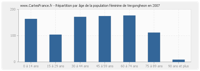 Répartition par âge de la population féminine de Vergongheon en 2007