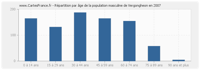 Répartition par âge de la population masculine de Vergongheon en 2007