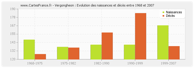 Vergongheon : Evolution des naissances et décès entre 1968 et 2007
