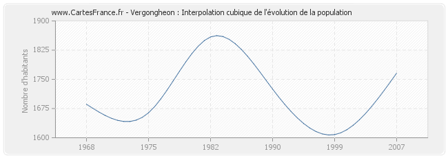 Vergongheon : Interpolation cubique de l'évolution de la population