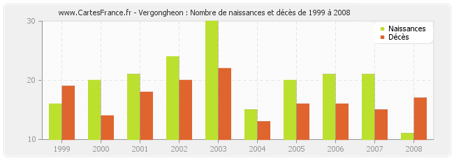 Vergongheon : Nombre de naissances et décès de 1999 à 2008