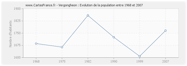 Population Vergongheon