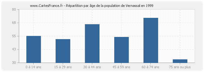 Répartition par âge de la population de Vernassal en 1999