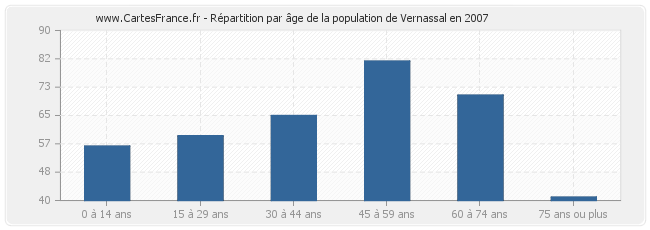Répartition par âge de la population de Vernassal en 2007