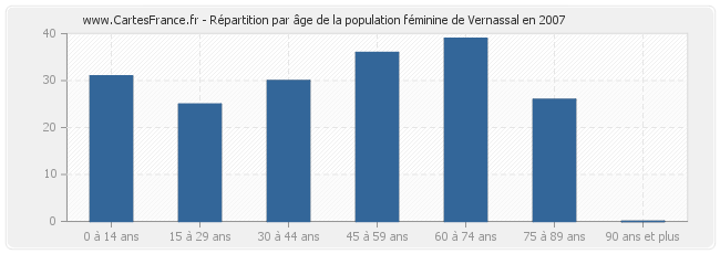 Répartition par âge de la population féminine de Vernassal en 2007