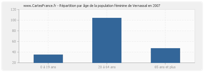 Répartition par âge de la population féminine de Vernassal en 2007