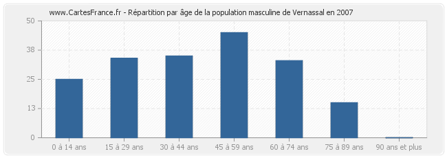 Répartition par âge de la population masculine de Vernassal en 2007