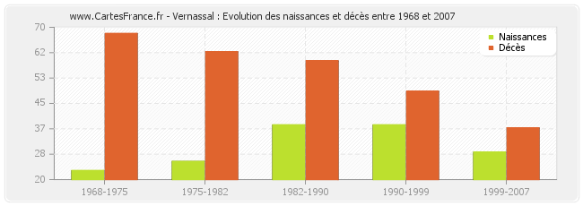 Vernassal : Evolution des naissances et décès entre 1968 et 2007