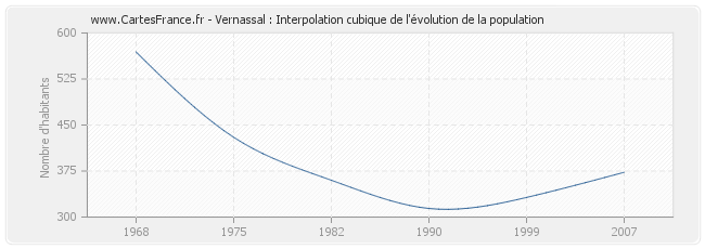 Vernassal : Interpolation cubique de l'évolution de la population