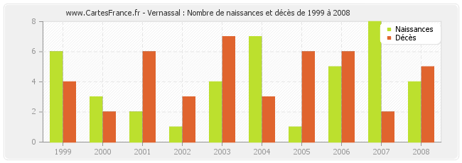 Vernassal : Nombre de naissances et décès de 1999 à 2008