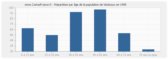 Répartition par âge de la population de Vézézoux en 1999