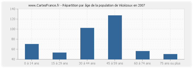 Répartition par âge de la population de Vézézoux en 2007