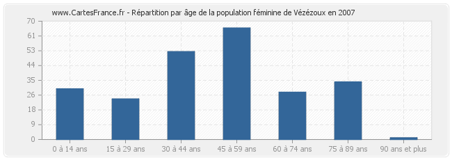 Répartition par âge de la population féminine de Vézézoux en 2007