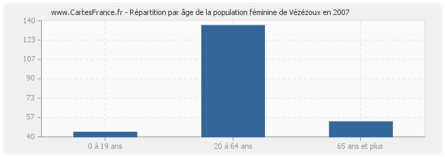 Répartition par âge de la population féminine de Vézézoux en 2007