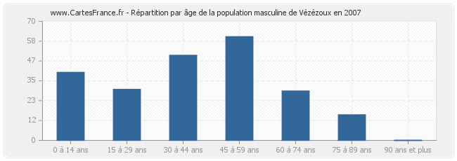 Répartition par âge de la population masculine de Vézézoux en 2007