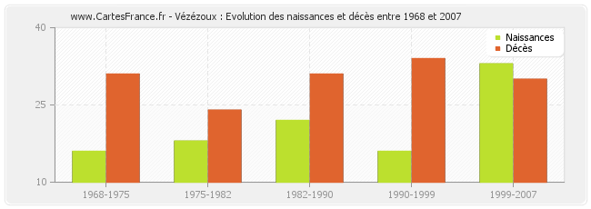 Vézézoux : Evolution des naissances et décès entre 1968 et 2007