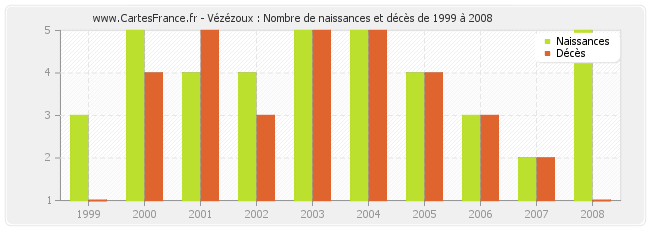 Vézézoux : Nombre de naissances et décès de 1999 à 2008