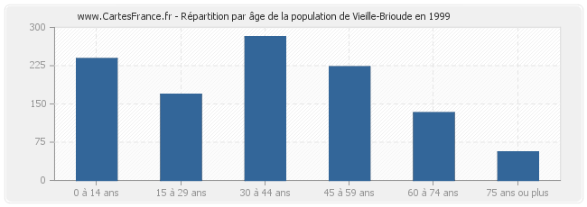 Répartition par âge de la population de Vieille-Brioude en 1999