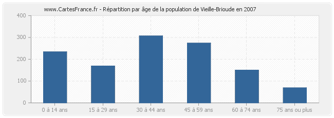 Répartition par âge de la population de Vieille-Brioude en 2007