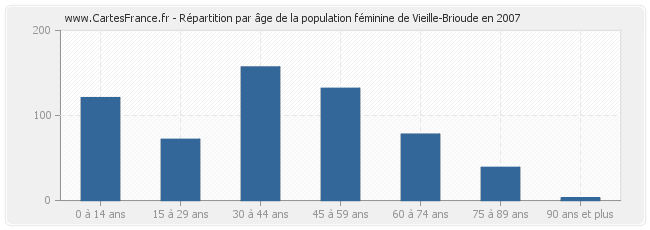 Répartition par âge de la population féminine de Vieille-Brioude en 2007