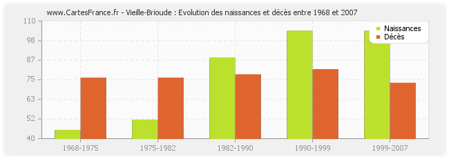 Vieille-Brioude : Evolution des naissances et décès entre 1968 et 2007