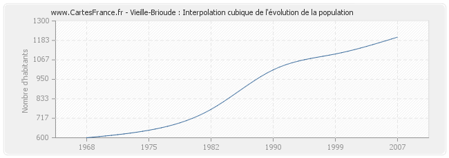 Vieille-Brioude : Interpolation cubique de l'évolution de la population