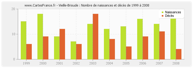 Vieille-Brioude : Nombre de naissances et décès de 1999 à 2008