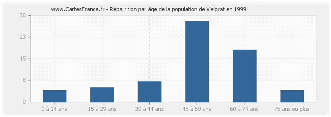 Répartition par âge de la population de Vielprat en 1999