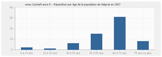 Répartition par âge de la population de Vielprat en 2007