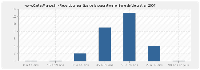 Répartition par âge de la population féminine de Vielprat en 2007